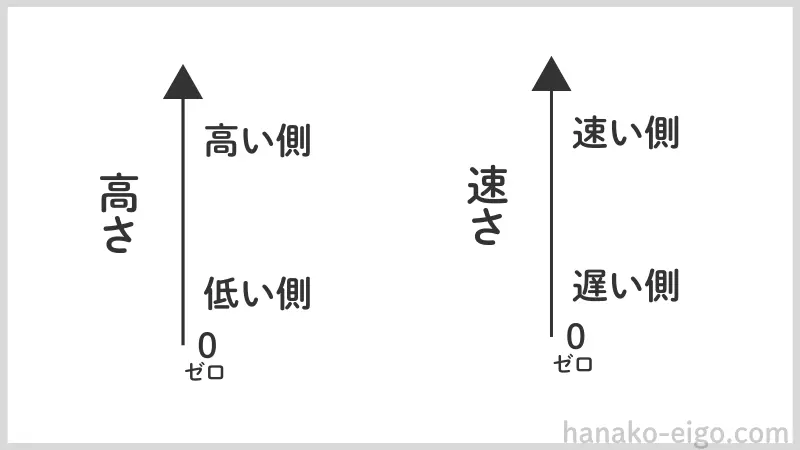 ゼロを起点としてプラス方向に伸びる「高さ」と「速さ」の2つの物差し。数値で測れる客観的な物差しであり、単一の物差しで小さな値から大きな値まで連続的にカバーできることを示した図。