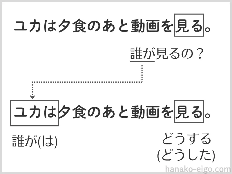 「作る」という言葉について、「誰が作るの？」と問いかけ、主語の「ユカは」を見つけ出す手順の図。「誰が（は）」と「どうする（どうした）」がそれぞれ四角で囲まれ、セットで強調されている様子。