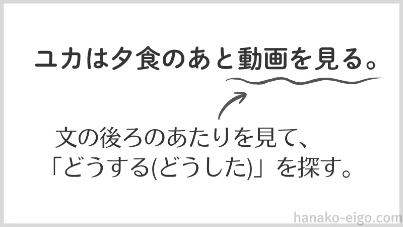 「ユカは夕食のあと動画を見る」という日本語の文の文末付近に波線を引き、「どうする（どうした）」は文の後ろあたりから探すことを示した図。