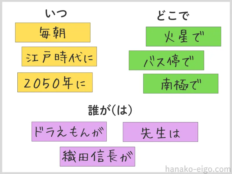 「いつどこゲーム」で使用するカテゴリー別の単語カード例。「いつ」の下に「毎朝」「江戸時代に」など、「どこで」の下に「火星で」「バス停で」など、「誰が（は）」の下に「先生は」「織田信長が」などと書かれたカードが並んでいる図。
