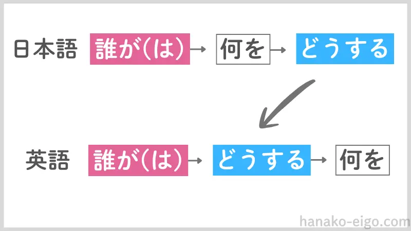 日本語の語順「誰が→何を→どうする」と、英語の語順「誰が→どうする→何を」を並べて比較し、一般動詞の文における構造の違いを示した図解