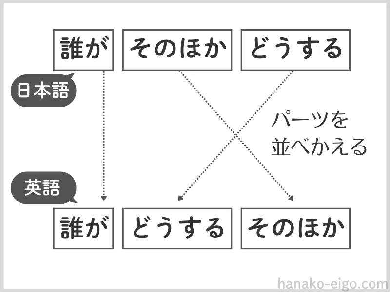 日本語と英語の語順の違いを「パーツの並べ替え」で説明する図。日本語（誰が・そのほか・どうする）から、英語（だれが・どうする・そのほか）へ、パーツを移動させる様子。