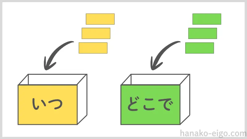 言葉が書かれたカードを、「いつ」「どこで」というラベルの付いた2つの箱にそれぞれ振り分けている図。