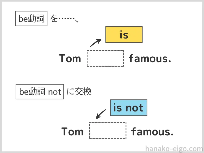 be動詞の否定文の作り方。肯定文の「is」を、「is not」にまるっと交換するイメージの図解。