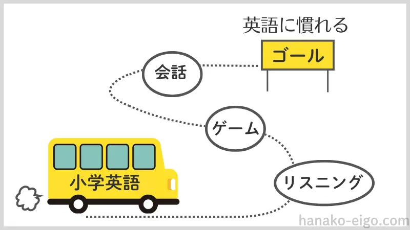 「小学英語」と書かれたバスが、「リスニング」「ゲーム」「会話」というステップを経て、「英語に慣れる」というゴールに向かって進んでいるイラスト。