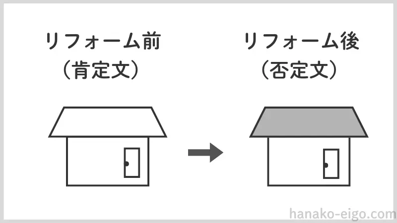 肯定文から否定文への書き換えを家のリフォームに例えた図解。左側に「肯定文（リフォーム前）」の家、右側に「否定文（リフォーム後）」の家が並んでいるイラスト。