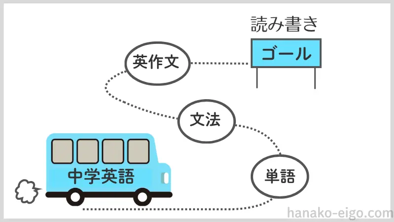 「中学英語」と書かれたバスが、「単語」「文法」「英作文」というステップを経て、「読み書き」というゴールに向かって進んでいるイラスト。