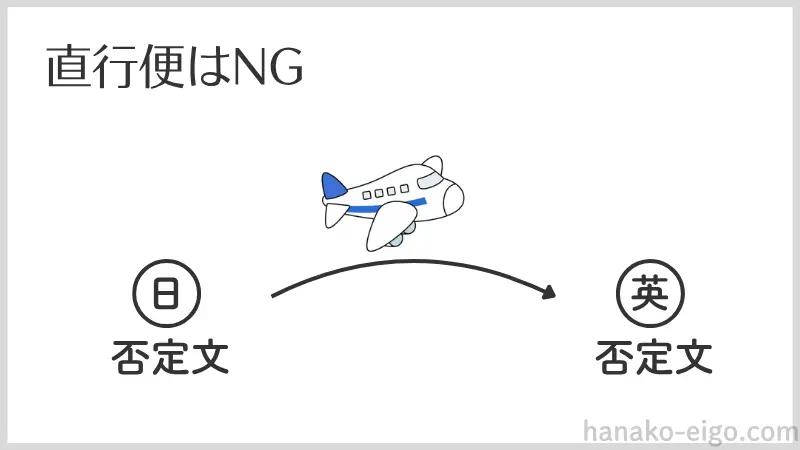 日本語の否定文から英語の否定文へ直接変換しようとする図。飛行機のイラストと「直行便はNG」という注釈があり、いきなり訳すことへの注意を促している図。
