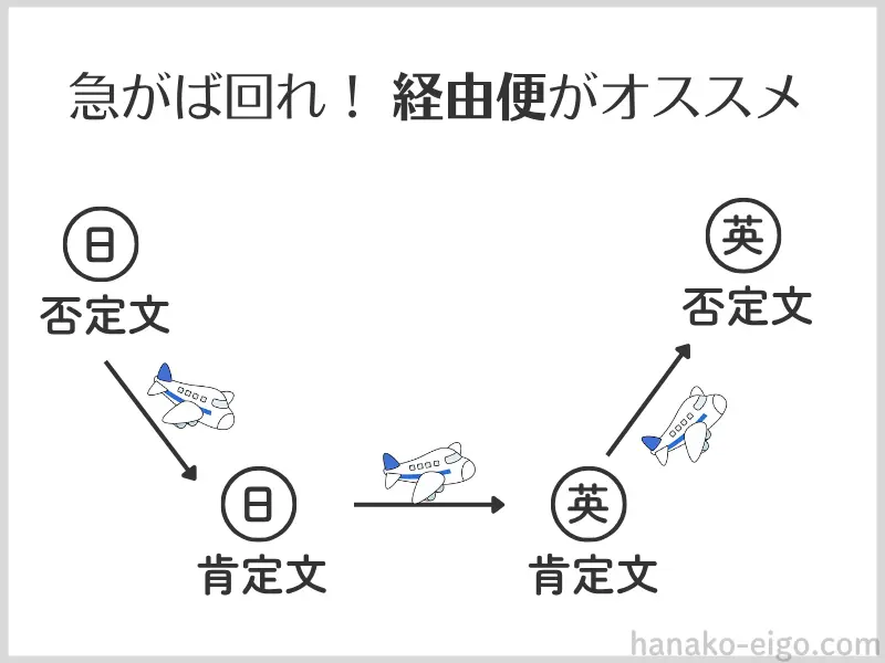 日本語の否定文から「日本語の肯定文」と「英語の肯定文」の2つを経由して、英語の否定文へたどり着くルート。飛行機のイラストと共に「急がば回れ！経由便がおすすめ」という注釈が添えられた、正しい手順を示す図。