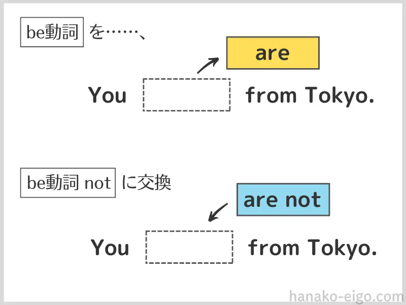 be動詞の否定文の作り方。肯定文の「are」を、「are not」にまるっと交換するイメージの図解。