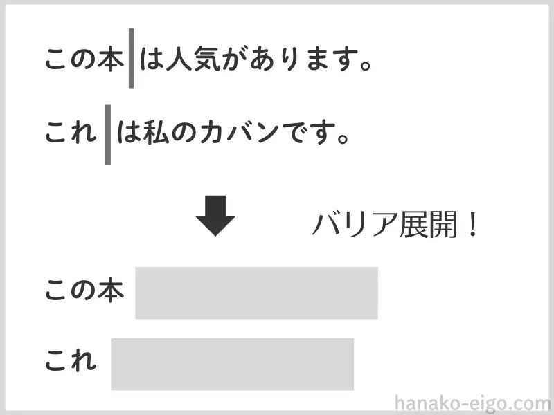 例文「この本は人気があります」「これは私のカバンです」の「は」の直前に縦線が引かれている図解。その下に、例文の「は」以降の文字が灰色のバリアで隠され、横に「バリア展開！」と書かれている図解。