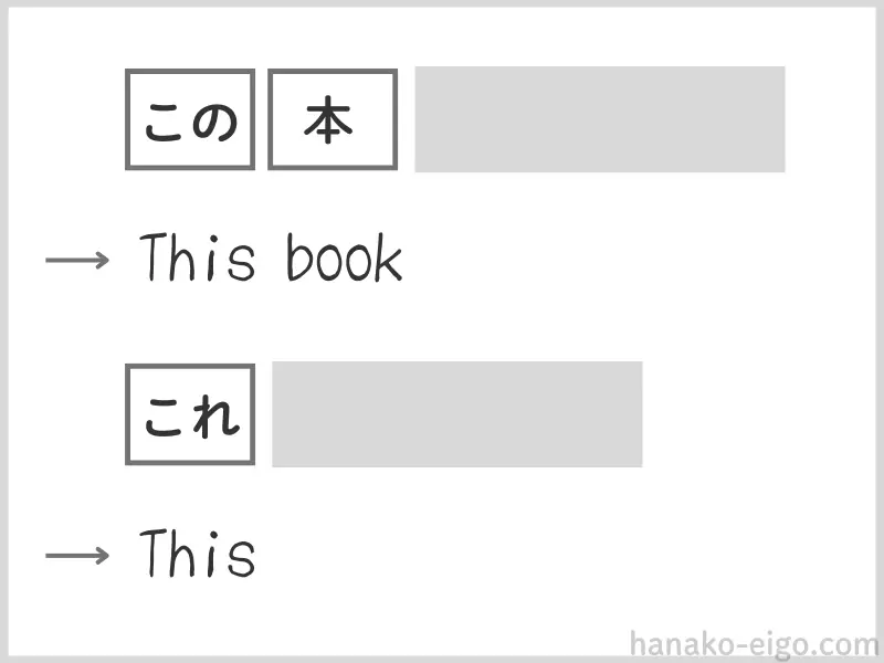 日本語の「この本」の下に「This book」、「これ」の下に「This」と英語が配置されている解説画像。