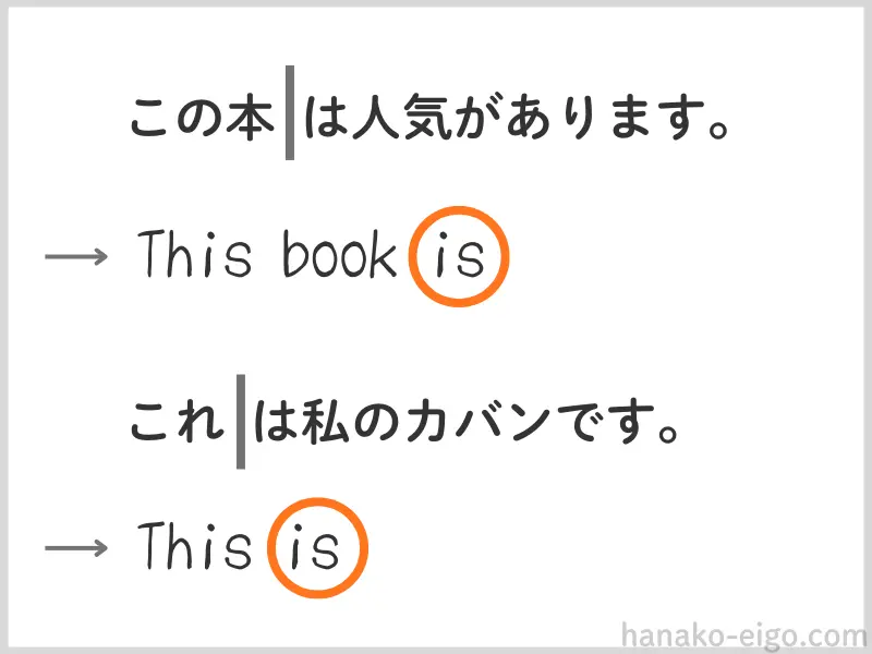 英文の「This book is」と「This is」の「is」の部分が、それぞれ丸で囲まれて強調されている図。「バリア解除と同時に、即is!」と書かれている図解。