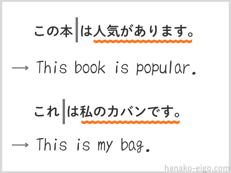 「人気があります」「私のカバンです」に下線が引かれ、その下に完成した英文「This book is popular.」と「This is my bag.」が表示されている画像。