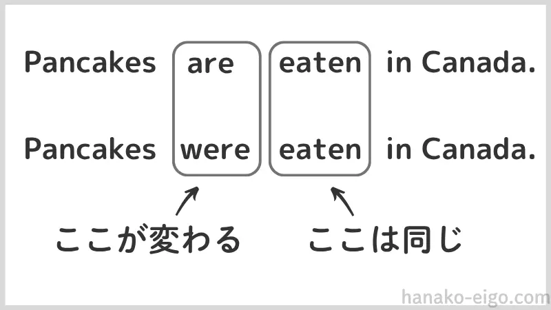 現在と過去の受け身の文を比べ、areがwereに変わり、eatenは変わらないことを示した図。