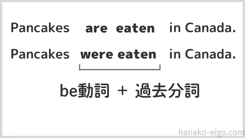 受け身では現在でも過去でも「be動詞＋過去分詞」になることを示した図。